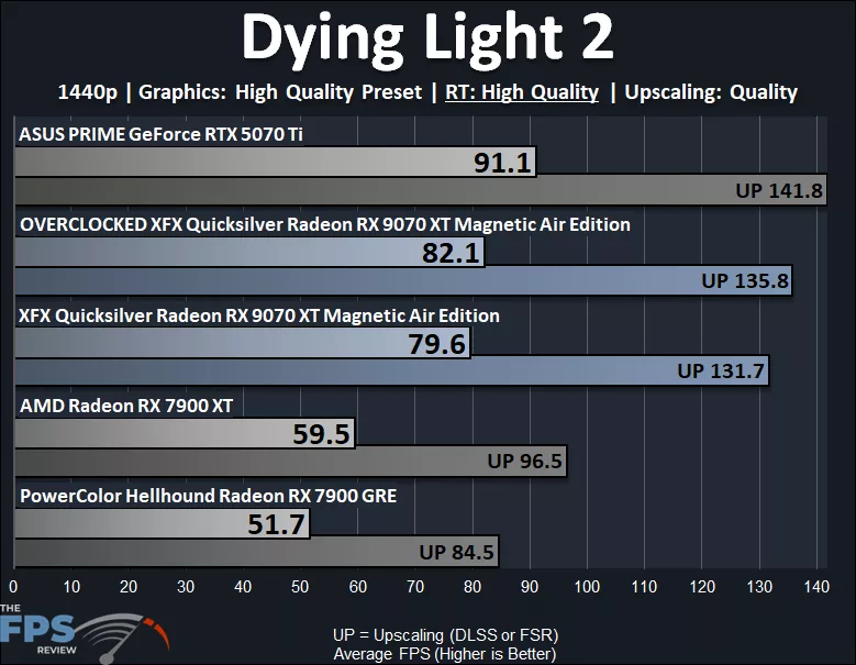 Dying Light 2 Ray Tracing Performance Graph