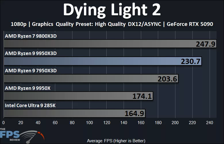 Dying Light 2 Performance Graph