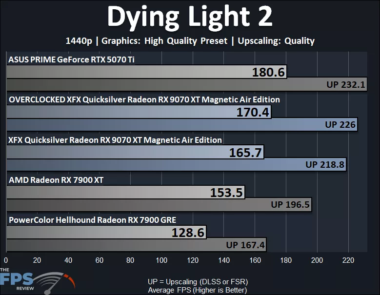 Dying Light 2 Performance Graph