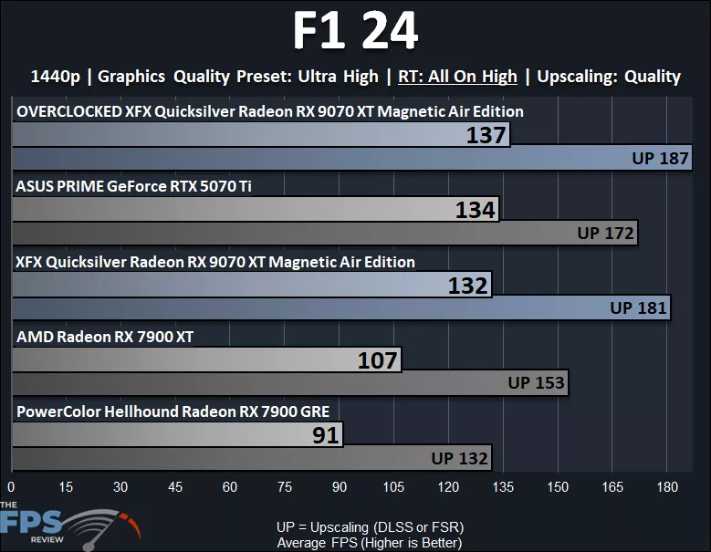 F1 24 Ray Tracing Performance Graph