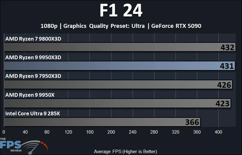F1 24 Performance Graph