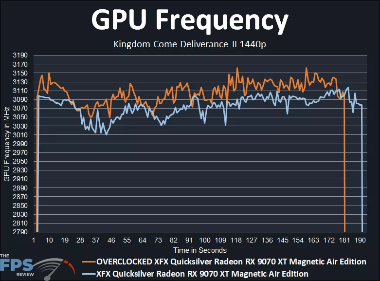 GPU Frequency Graph Kingdom Come Deliverance II