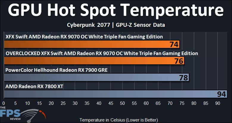 GPU Hot Spot Temperature Graph