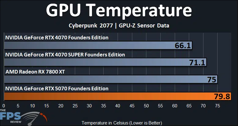 GPU Temperature Graph