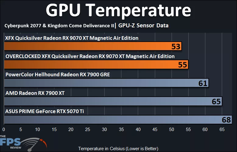 GPU Temperature Graph