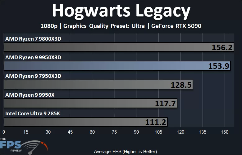 Hogwarts Legacy Performance Graph