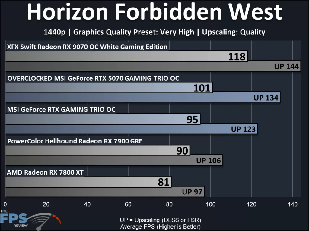 MSI GeForce RTX 5070 12G GAMING TRIO OC: performance ; Horizon Forbidden West