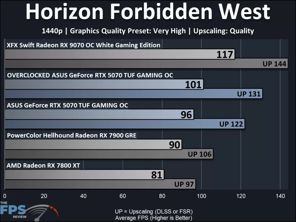 ASUS GeForce RTX 5070 TUF GAMING OC Edition, performance: Horizon Forbidden West