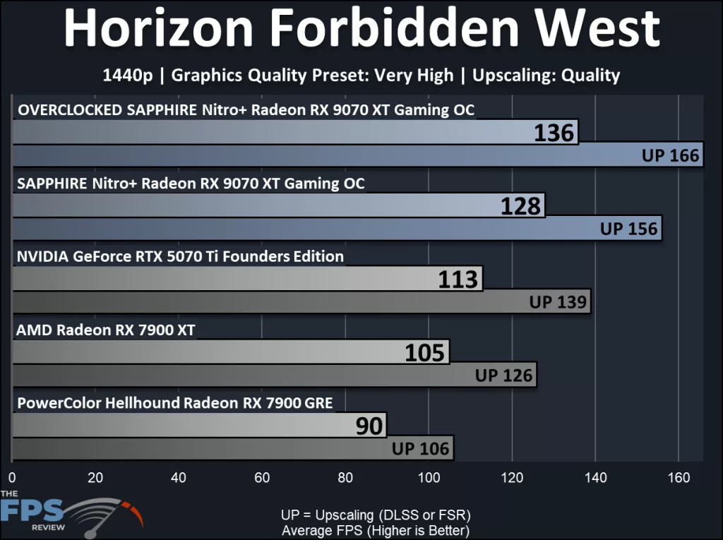 SAPPHIRE Nitro+ Radeon RX 9070 XT Gaming OC: performance results: Forbidden West