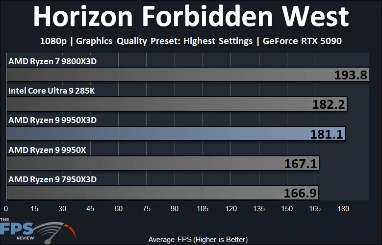 Horizon Forbidden West Performance Graph