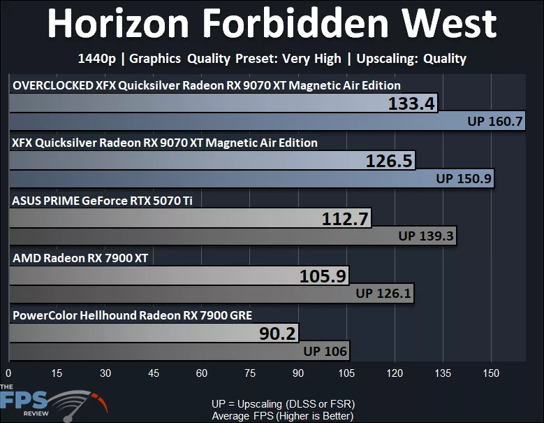 Horizon Forbidden West Performance Graph