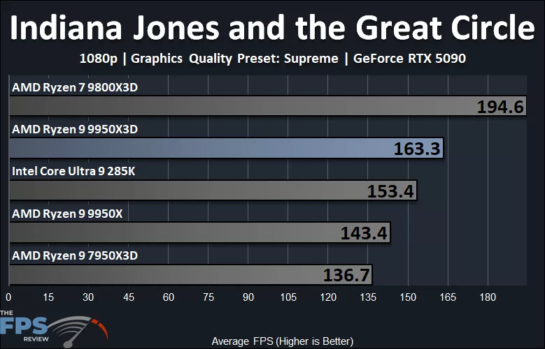 Indiana Jones and the Great Circle Performance Graph