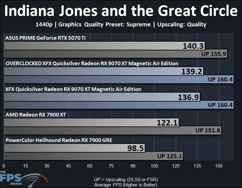 Indiana Jones and the Great Circle Performance Graph