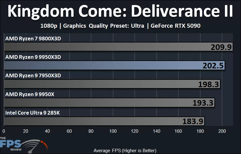 Kingdom Come Deliverance II Performance Graph