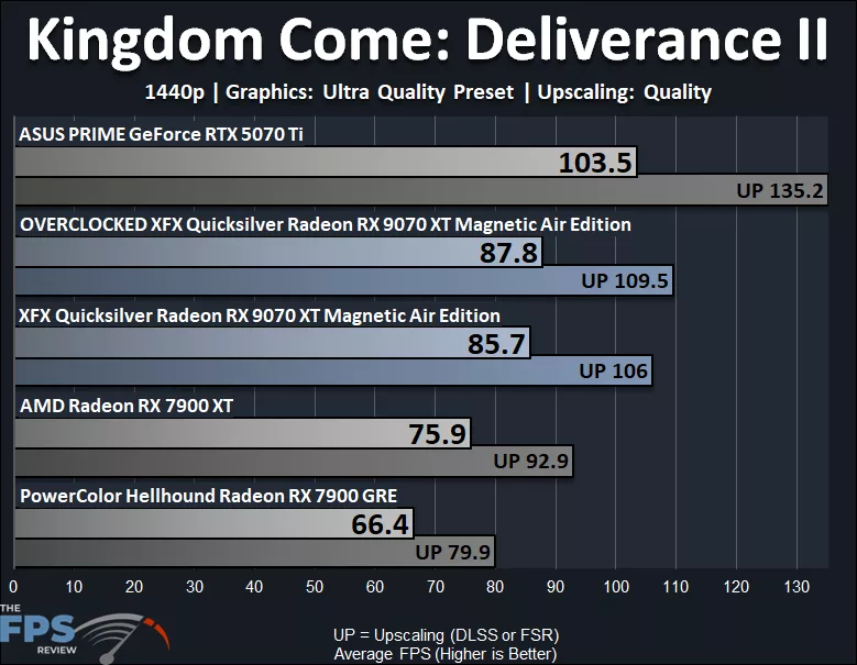 Kingdom Come Deliverance II Performance Graph