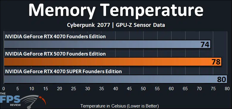 Memory Temperature Graph