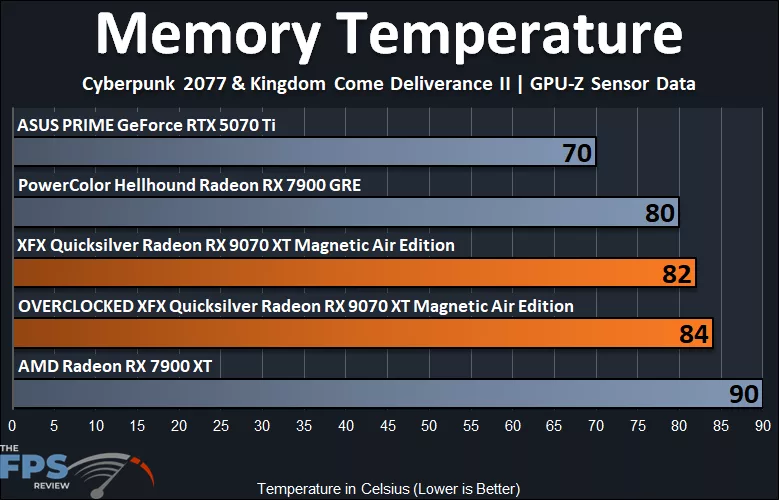 Memory Temperature Graph