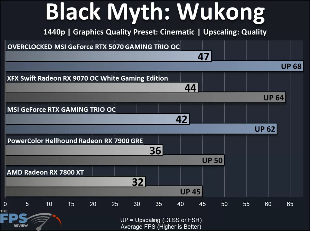 MSI GeForce RTX 5070 12G GAMING TRIO OC: performance ; Black Myth: Wukong
