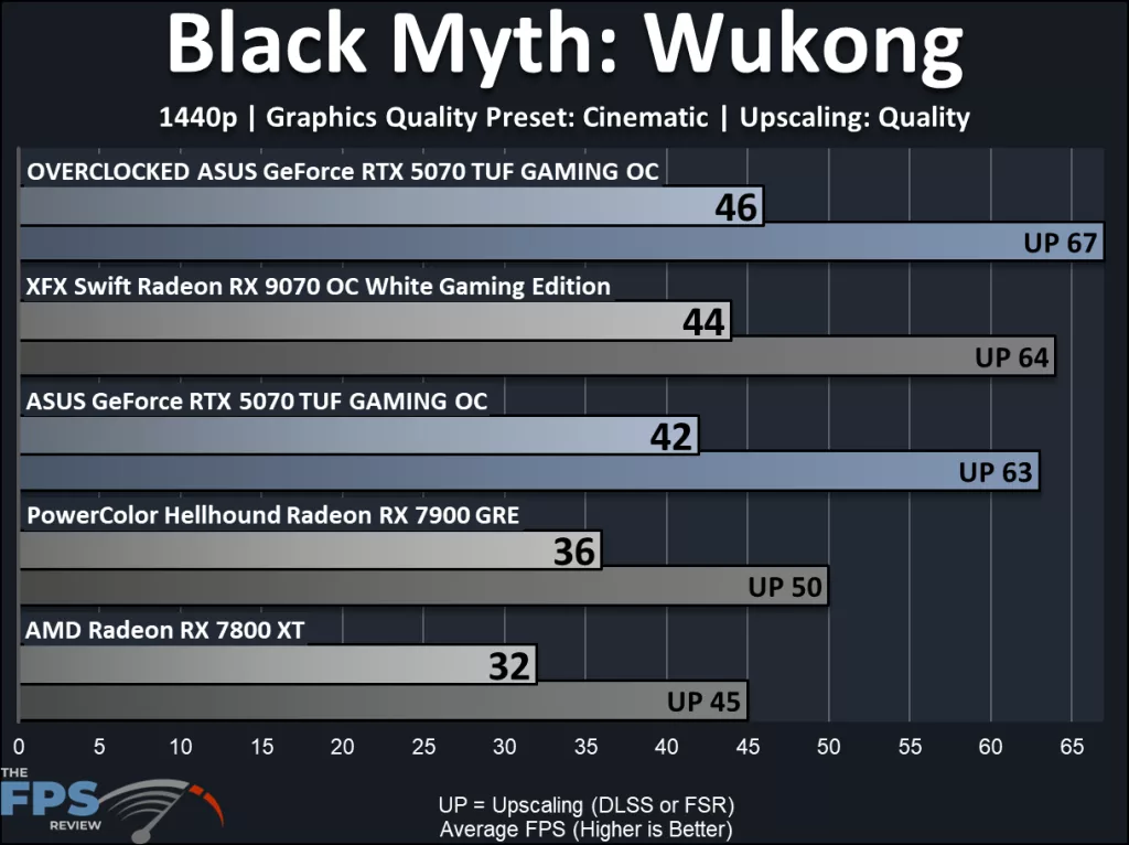 ASUS GeForce RTX 5070 TUF GAMING OC Edition, performance: Black Myth Wukong