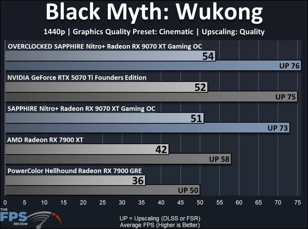 SAPPHIRE Nitro+ Radeon RX 9070 XT Gaming OC: performance results: Wukong