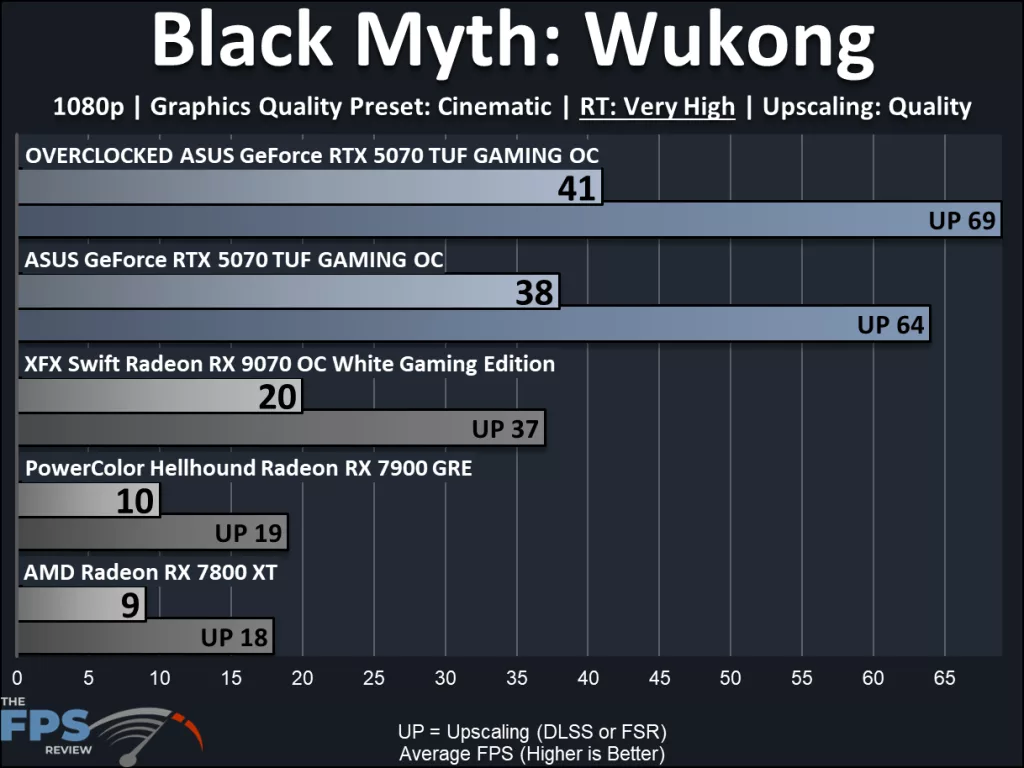 ASUS GeForce RTX 5070 TUF GAMING OC Edition, performance: ray tracing Black Myth:Wukong