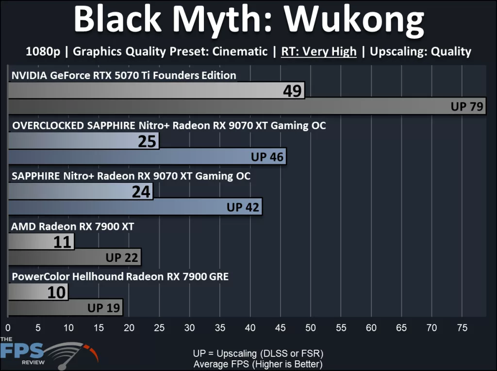 SAPPHIRE Nitro+ Radeon RX 9070 XT Gaming OC: performance results: Wukong ray traced