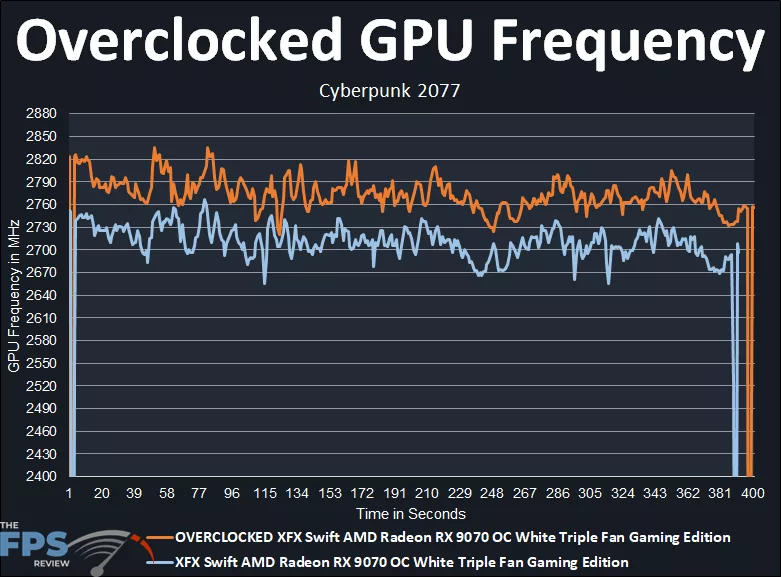 XFX Swift AMD Radeon RX 9070 OC White Triple Fan Gaming Edition Overclocked GPU Frequency Cyberpunk 2077