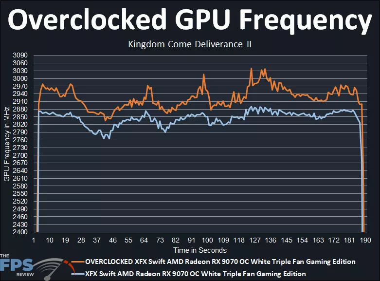 XFX Swift AMD Radeon RX 9070 OC White Triple Fan Gaming Edition Overclocked GPU Frequency Kingdom Come Deliverance II