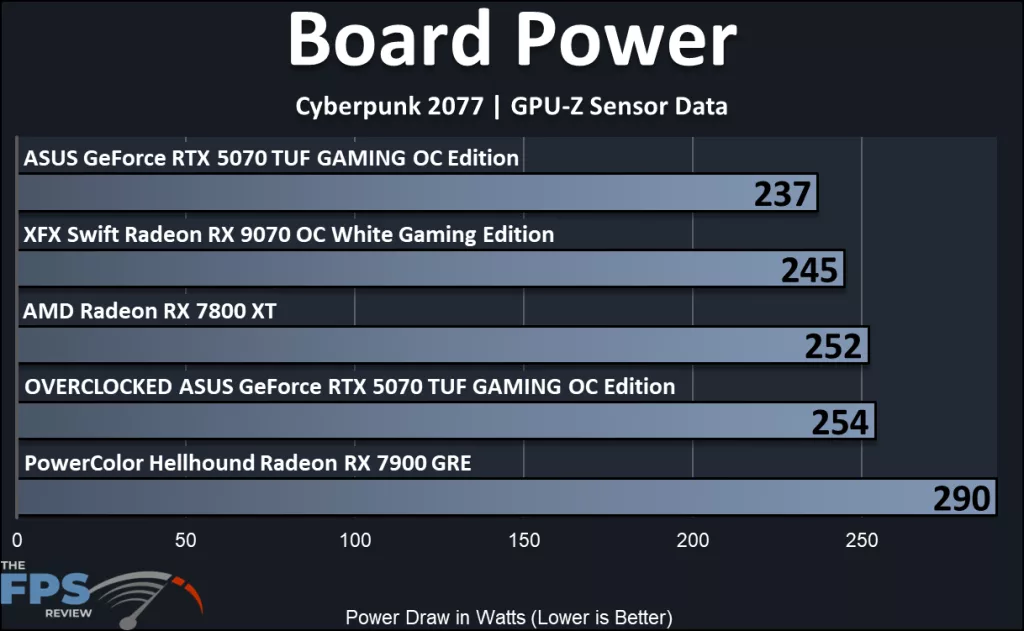 ASUS GeForce RTX 5070 TUF GAMING OC Edition: power usage
