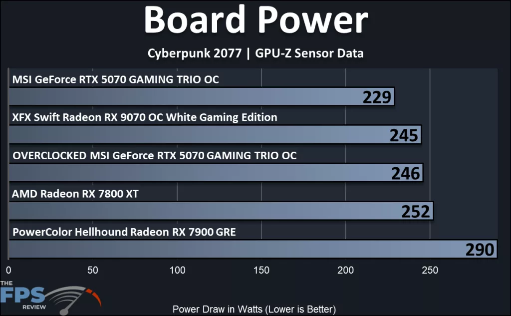 MSI GeForce RTX 5070 12G GAMING TRIO OC: power useage