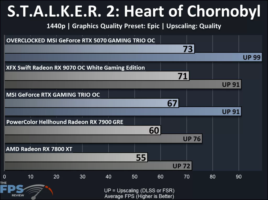 MSI GeForce RTX 5070 12G GAMING TRIO OC: performance ; STALKER2: Heart of Chornobyl