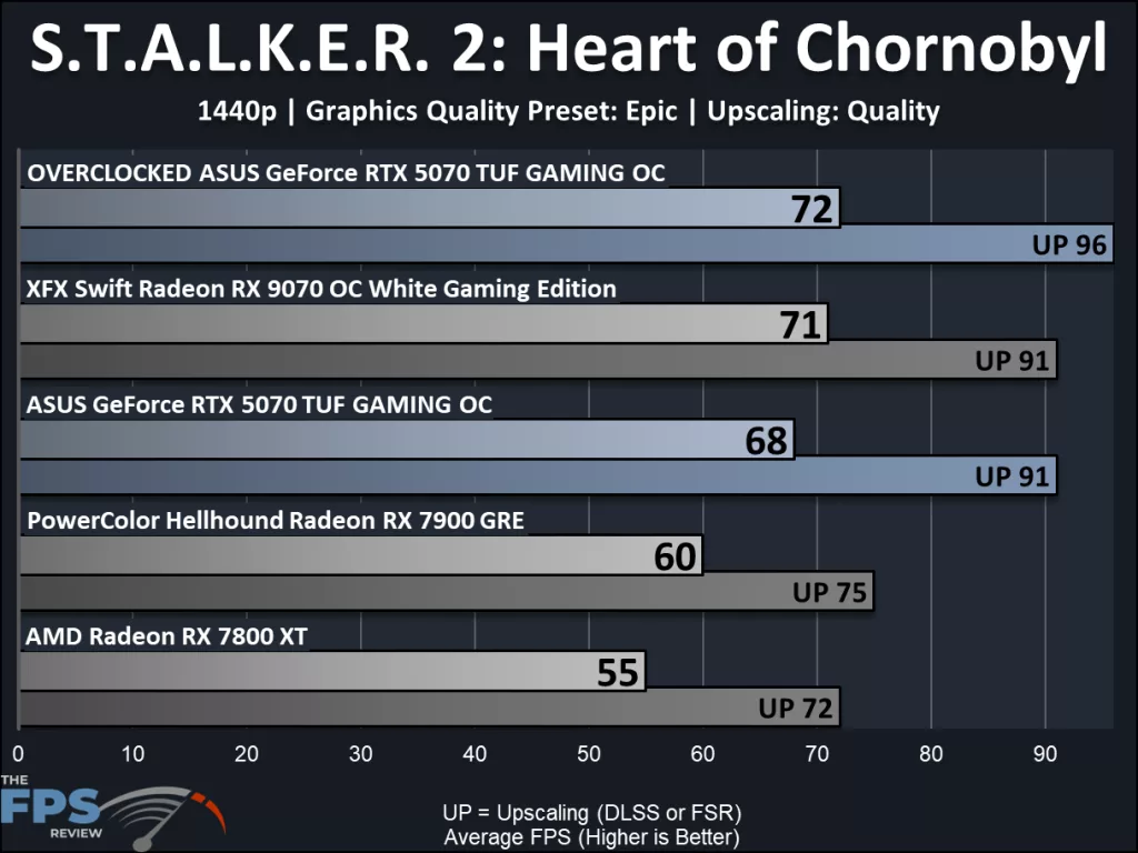 ASUS GeForce RTX 5070 TUF GAMING OC Edition, performance: STAKLER2: Heart of Chornobyl