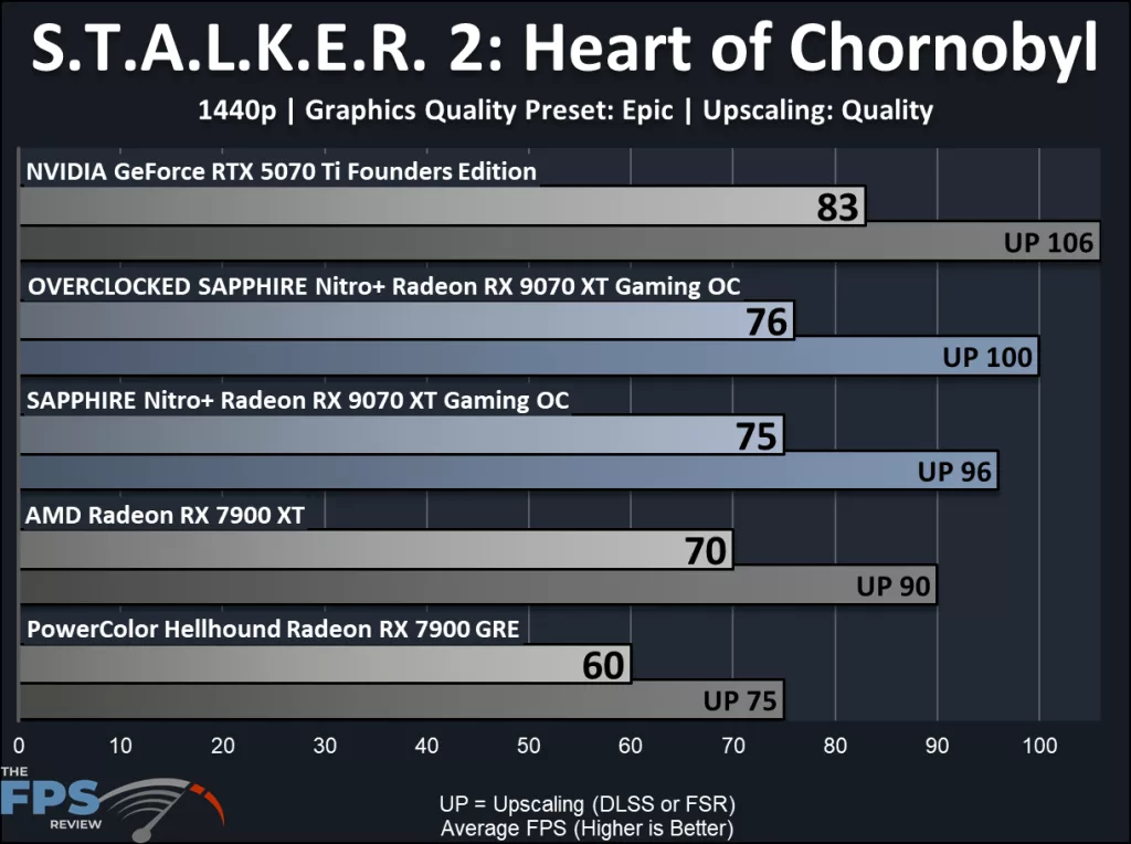 SAPPHIRE Nitro+ Radeon RX 9070 XT Gaming OC: performance results: STALKER 2