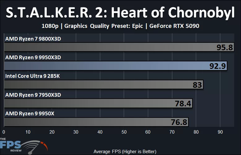 S.T.A.L.K.E.R. 2 Heart of Chornobyl Performance Graph