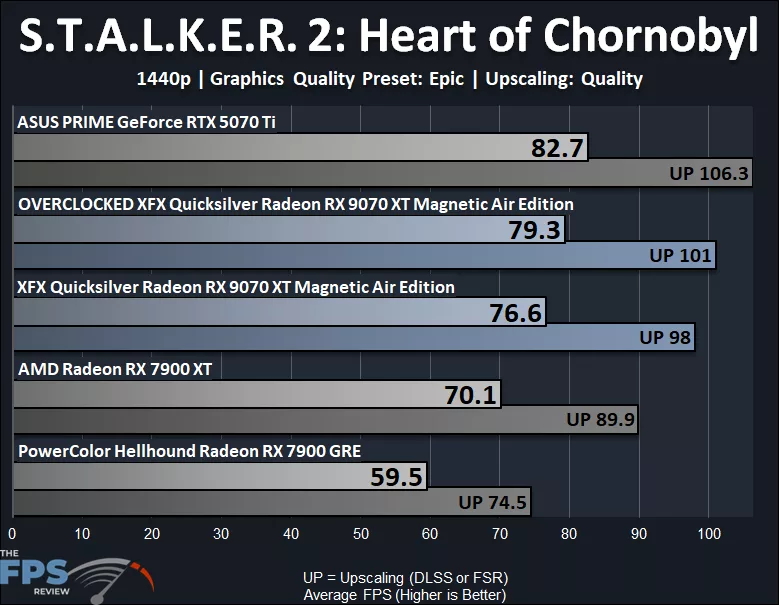 Stalker 2 Performance Graph