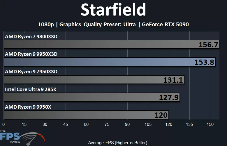 Starfield Performance Graph