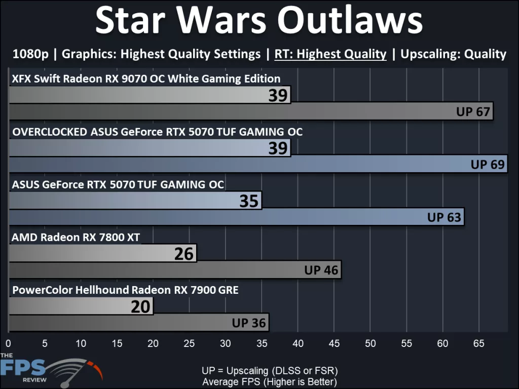 ASUS GeForce RTX 5070 TUF GAMING OC Edition, performance: ray tracing  Star Wars Outlaws