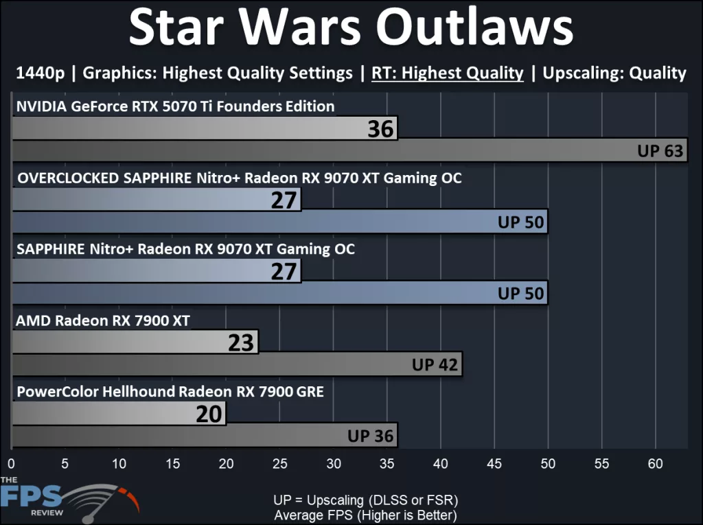 SAPPHIRE Nitro+ Radeon RX 9070 XT Gaming OC: performance results: star wars outlaws ray traced