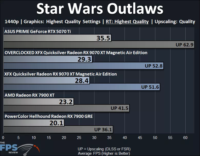 Star Wars Outlaws Ray Tracing Performance Graph