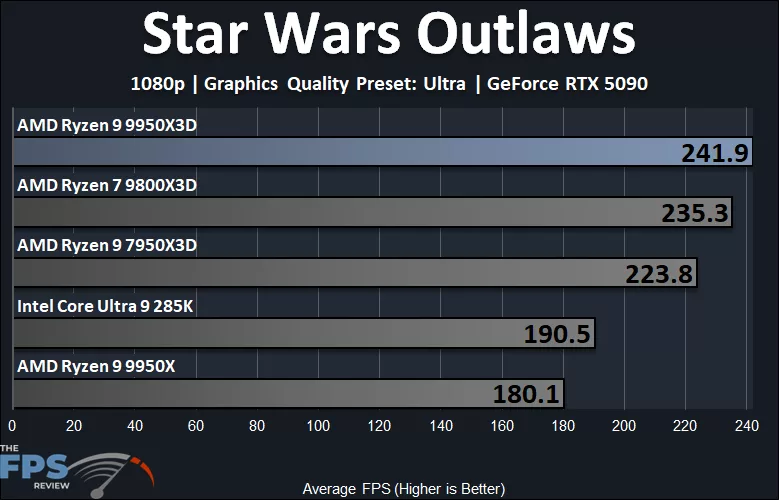 Star Wars Outlaws Performance Graph