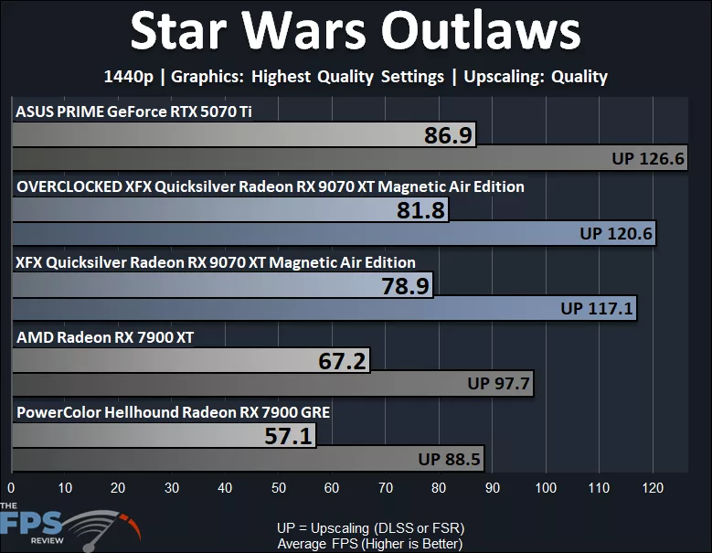 Star Wars Outlaws Performance Graph
