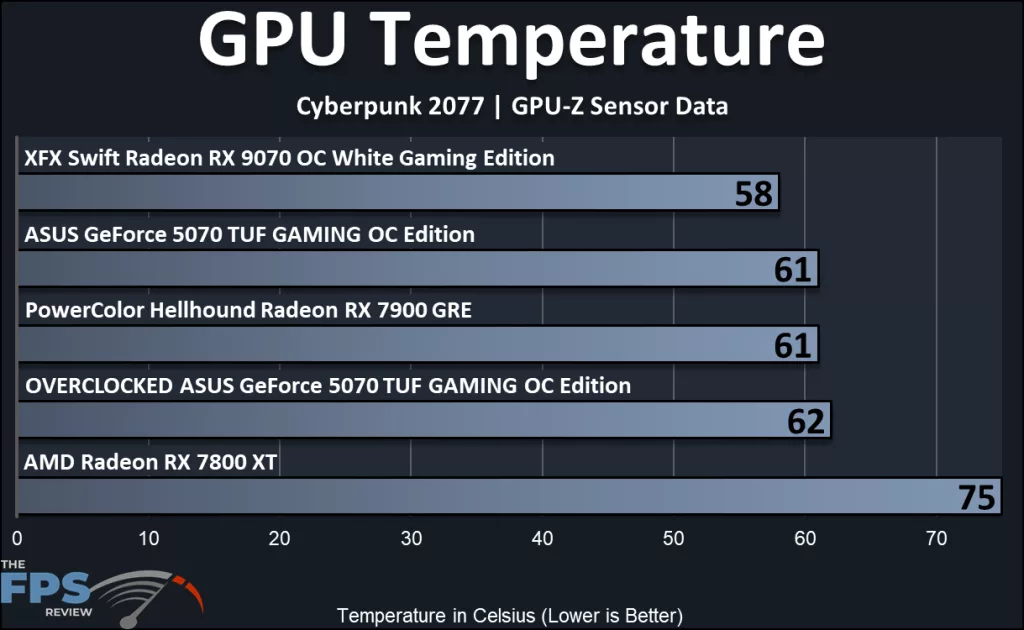 ASUS GeForce RTX 5070 TUF GAMING OC Edition temperatures