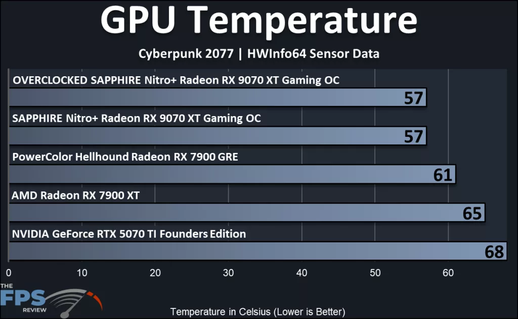 SAPPHIRE Nitro+ Radeon RX 9070 XT Gaming OC: temperature