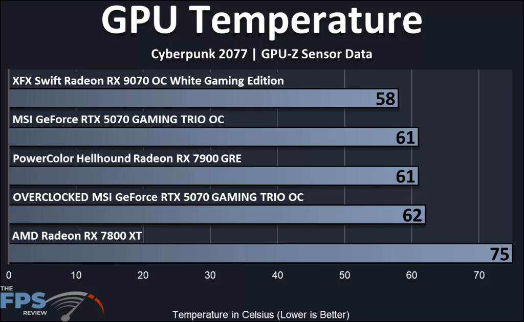 MSI GeForce RTX 5070 12G GAMING TRIO OC: temperature