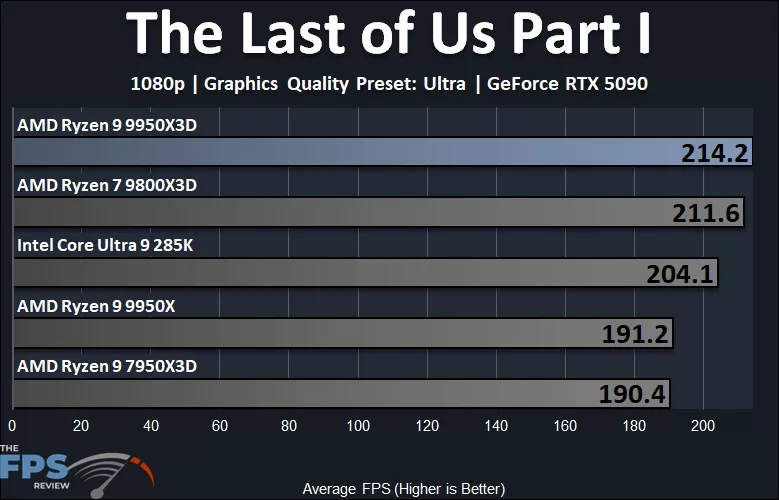 The Last of Us Part I Performance Graph