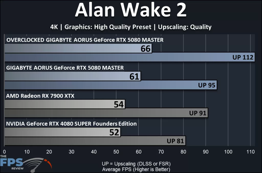 GIGABYTE AORUS GeForce RTX 5080 MASTER : performance: Alan Wake 2