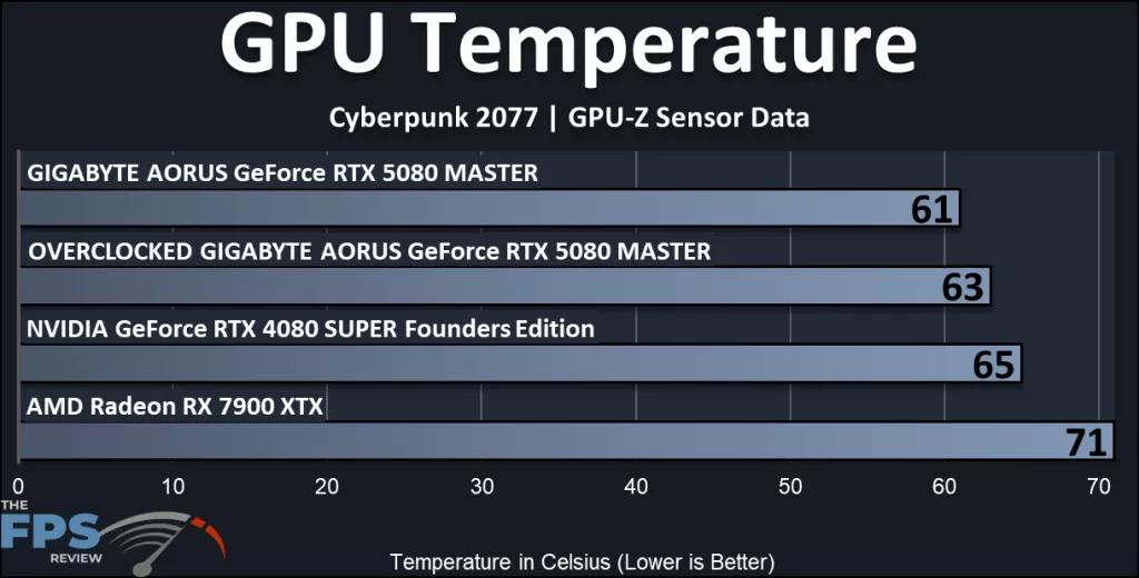 GIGABYTE AORUS GeForce RTX 5080 MASTER :GPU temperature