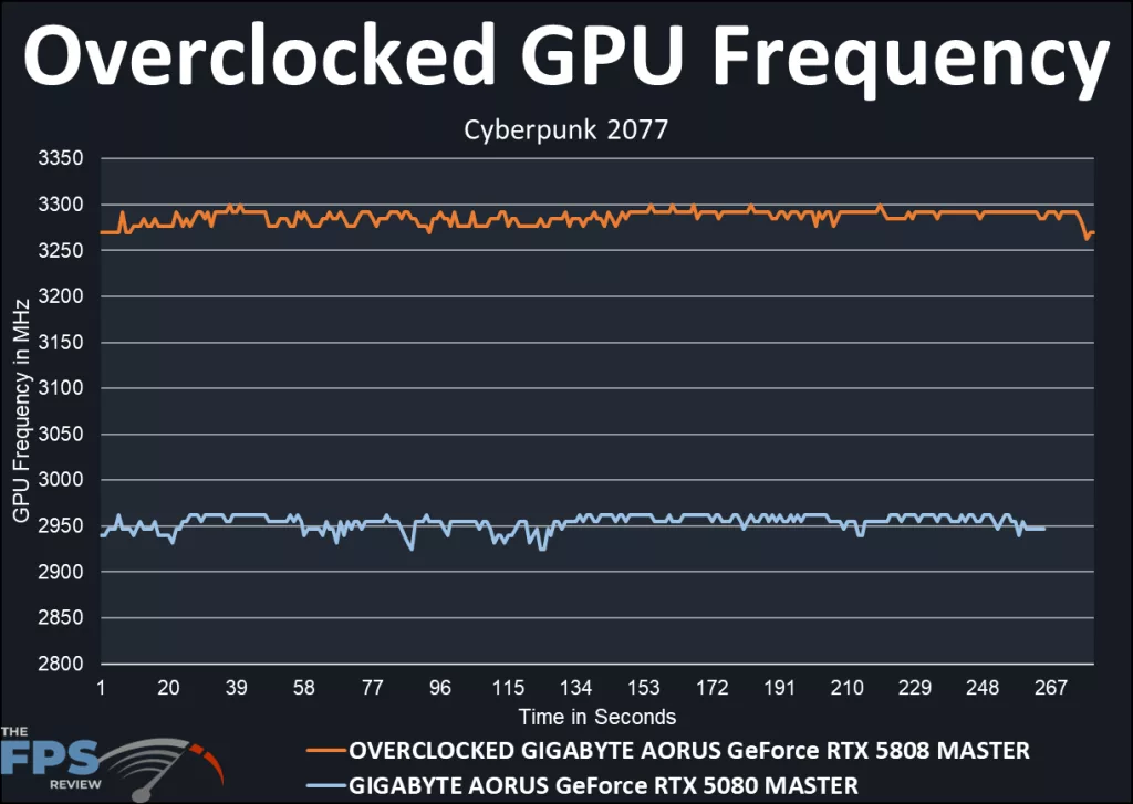 Overclocked GPU Frequency Graph