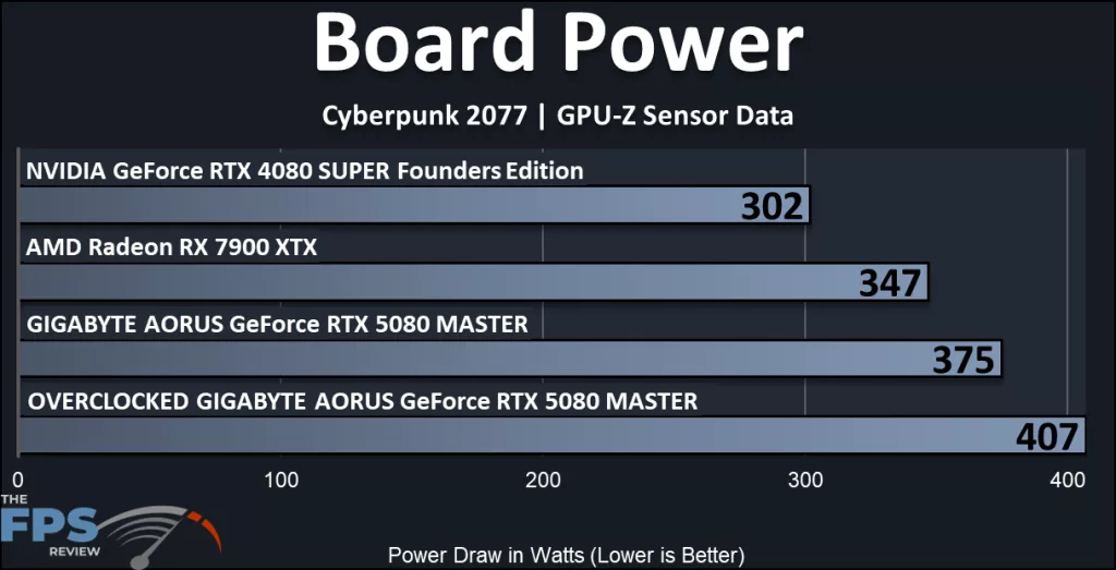 GIGABYTE AORUS GeForce RTX 5080 MASTER : power use