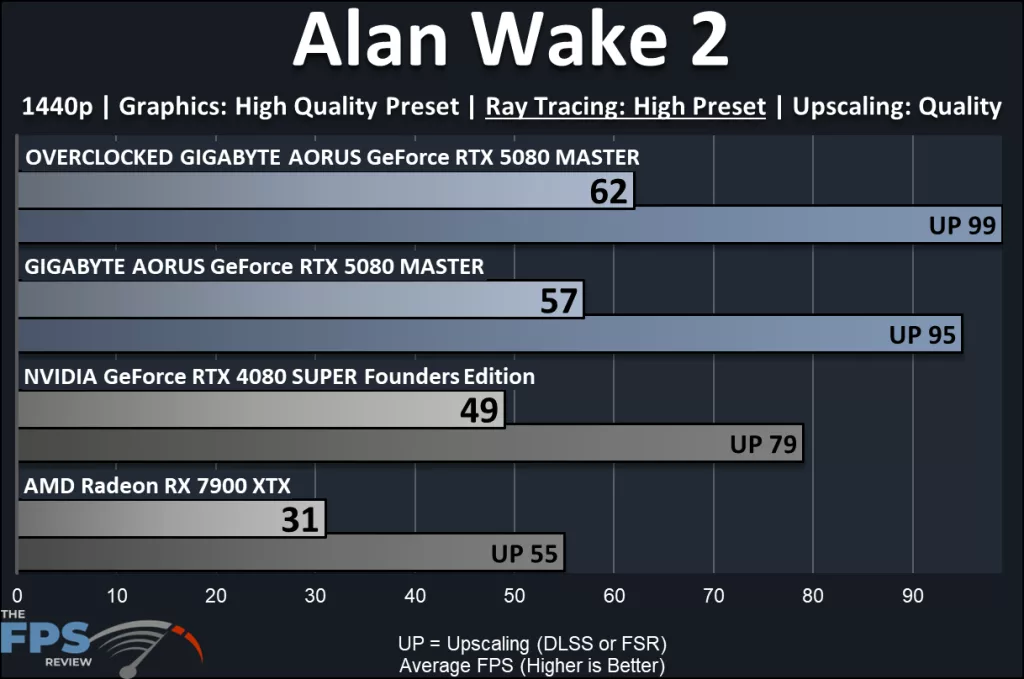 GIGABYTE AORUS GeForce RTX 5080 MASTER : performance: Ray Tracing:Alan Wake 2